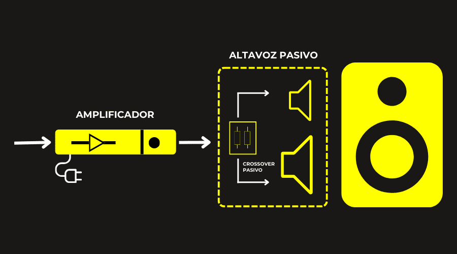 Significado de un altavoz pasivo