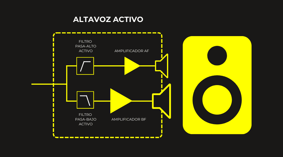 Significado de altavoz autoamplificado