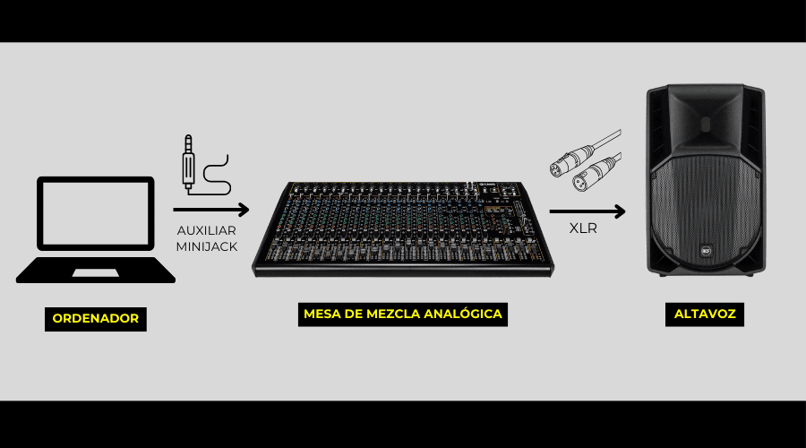 ¿Cómo utilizar una mesa de mezclas analógica?